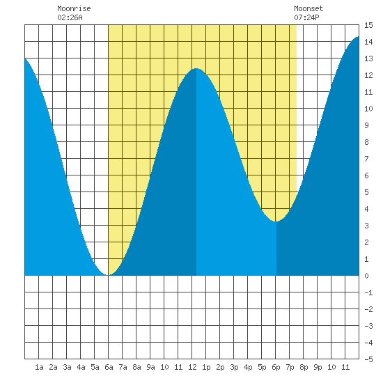 Menefee Anchorage tide chart for Saturday, September 4, 2021