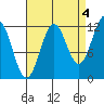 Menefee Anchorage tide chart for Saturday, September 4, 2021