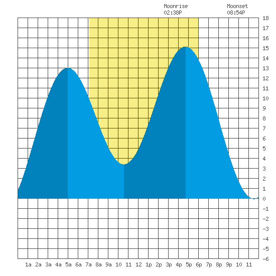 Menefee Anchorage tide chart for Monday, October 11, 2021