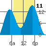 Menefee Anchorage tide chart for Monday, October 11, 2021