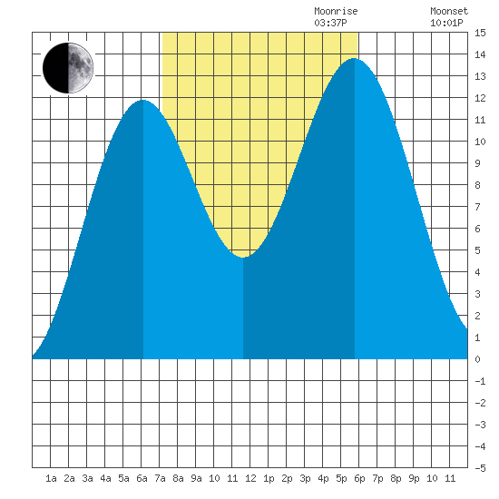 Menefee Anchorage tide chart for Tuesday, October 12, 2021