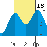Menefee Anchorage tide chart for Wednesday, October 13, 2021