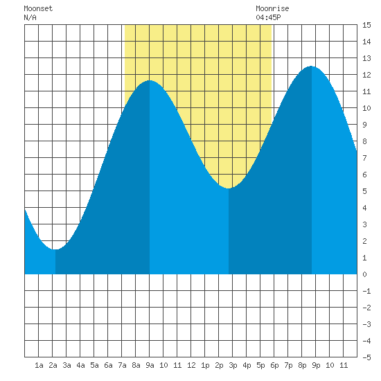 Menefee Anchorage tide chart for Thursday, October 14, 2021