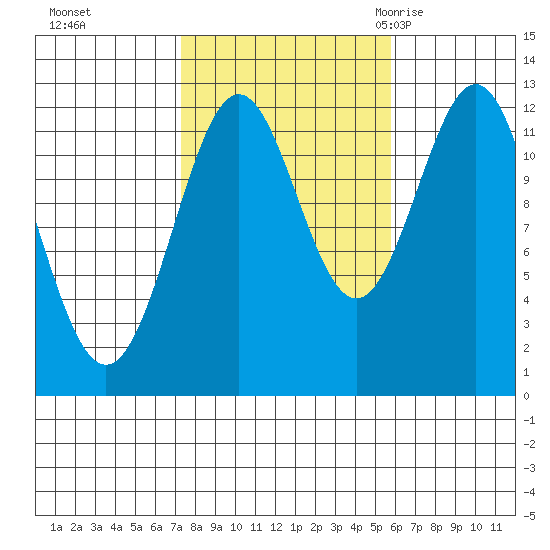Menefee Anchorage tide chart for Friday, October 15, 2021