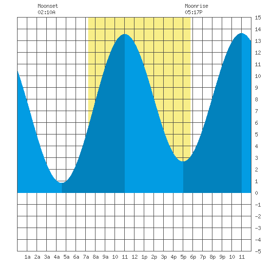 Menefee Anchorage tide chart for Saturday, October 16, 2021