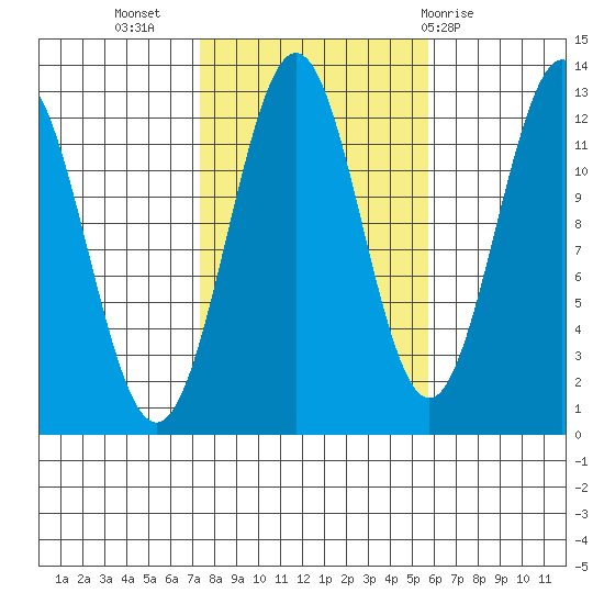 Menefee Anchorage tide chart for Sunday, October 17, 2021