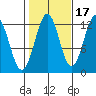 Menefee Anchorage tide chart for Sunday, October 17, 2021