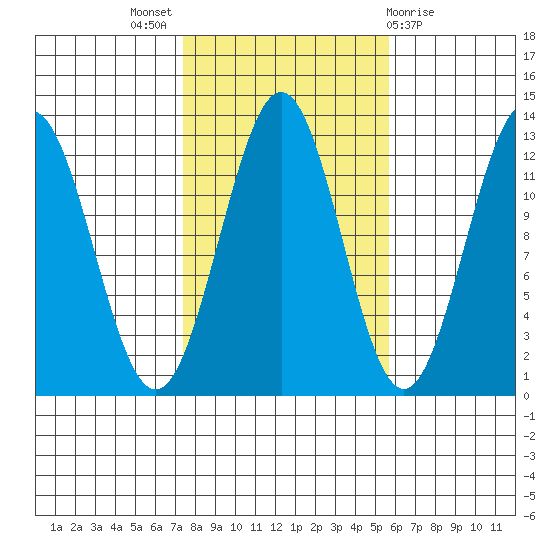 Menefee Anchorage tide chart for Monday, October 18, 2021