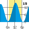 Menefee Anchorage tide chart for Tuesday, October 19, 2021