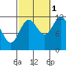 Menefee Anchorage tide chart for Friday, October 1, 2021