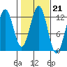 Menefee Anchorage tide chart for Thursday, October 21, 2021