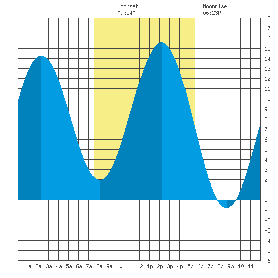 Menefee Anchorage tide chart for Friday, October 22, 2021