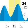 Menefee Anchorage tide chart for Sunday, October 24, 2021