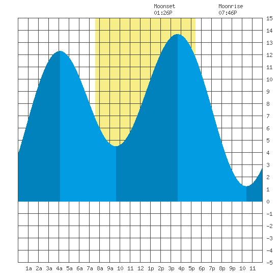 Menefee Anchorage tide chart for Monday, October 25, 2021