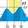 Menefee Anchorage tide chart for Wednesday, October 27, 2021