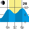 Menefee Anchorage tide chart for Thursday, October 28, 2021