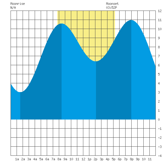 Menefee Anchorage tide chart for Friday, October 29, 2021