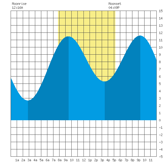 Menefee Anchorage tide chart for Saturday, October 30, 2021