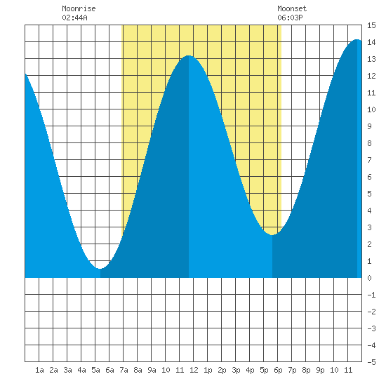 Menefee Anchorage tide chart for Sunday, October 3, 2021