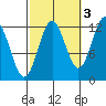 Menefee Anchorage tide chart for Sunday, October 3, 2021