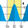 Menefee Anchorage tide chart for Monday, October 4, 2021