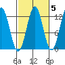 Menefee Anchorage tide chart for Tuesday, October 5, 2021