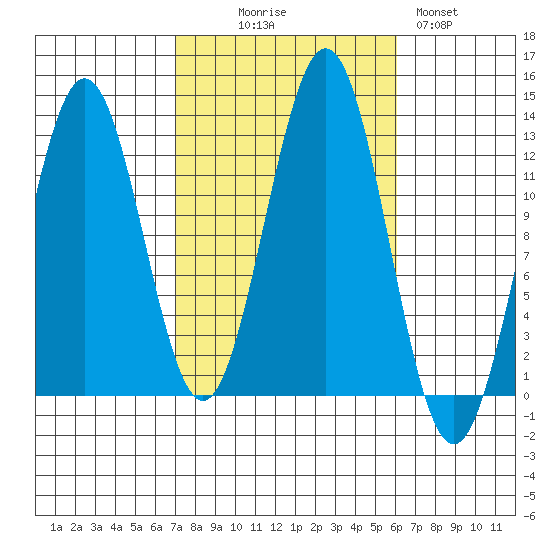 Menefee Anchorage tide chart for Friday, October 8, 2021