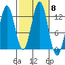 Menefee Anchorage tide chart for Friday, October 8, 2021