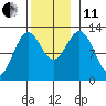 Menefee Anchorage tide chart for Thursday, November 11, 2021