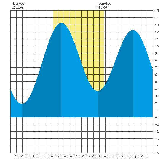 Menefee Anchorage tide chart for Saturday, November 13, 2021