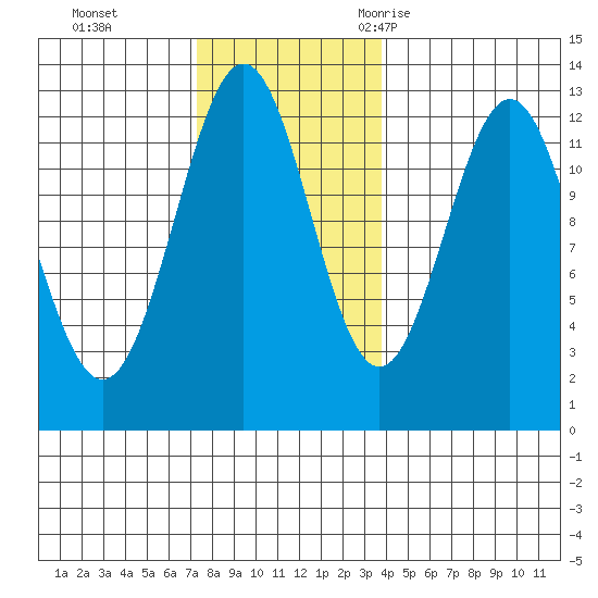 Menefee Anchorage tide chart for Sunday, November 14, 2021