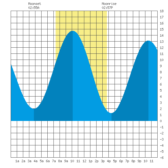 Menefee Anchorage tide chart for Monday, November 15, 2021