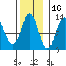 Menefee Anchorage tide chart for Tuesday, November 16, 2021