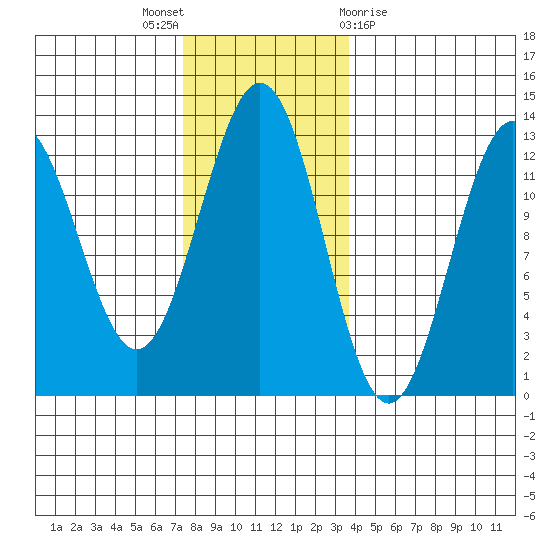 Menefee Anchorage tide chart for Wednesday, November 17, 2021