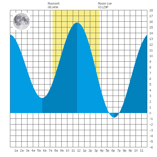 Menefee Anchorage tide chart for Thursday, November 18, 2021