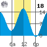 Menefee Anchorage tide chart for Thursday, November 18, 2021