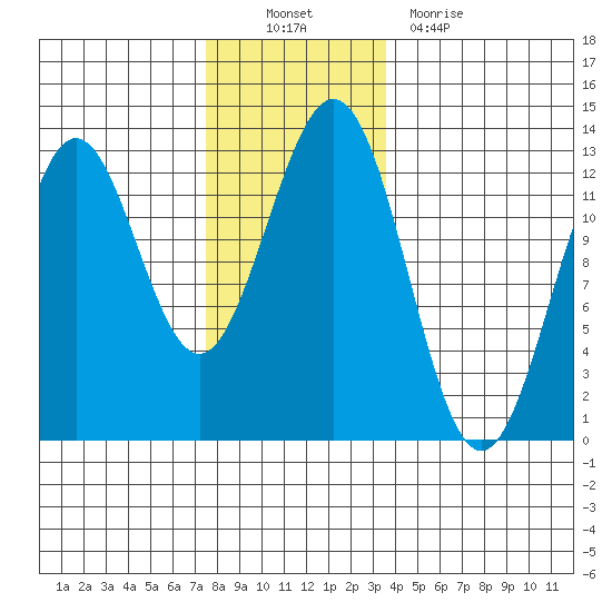 Menefee Anchorage tide chart for Sunday, November 21, 2021