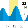 Menefee Anchorage tide chart for Monday, November 22, 2021
