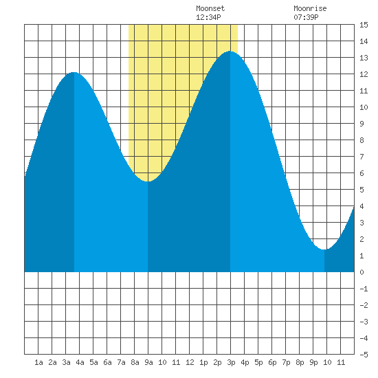 Menefee Anchorage tide chart for Wednesday, November 24, 2021