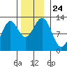 Menefee Anchorage tide chart for Wednesday, November 24, 2021