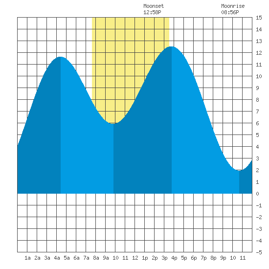 Menefee Anchorage tide chart for Thursday, November 25, 2021