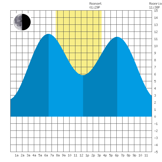 Menefee Anchorage tide chart for Saturday, November 27, 2021