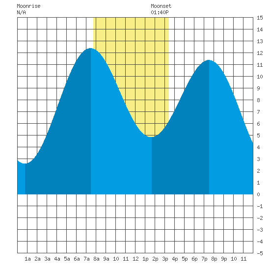 Menefee Anchorage tide chart for Sunday, November 28, 2021