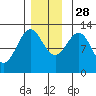 Menefee Anchorage tide chart for Sunday, November 28, 2021