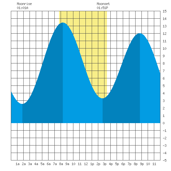 Menefee Anchorage tide chart for Monday, November 29, 2021