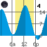 Menefee Anchorage tide chart for Thursday, November 4, 2021