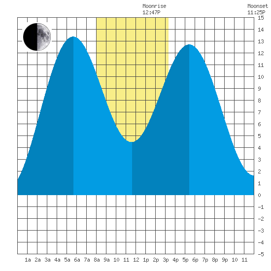 Menefee Anchorage tide chart for Friday, December 10, 2021