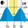 Menefee Anchorage tide chart for Friday, December 10, 2021