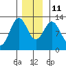 Menefee Anchorage tide chart for Saturday, December 11, 2021