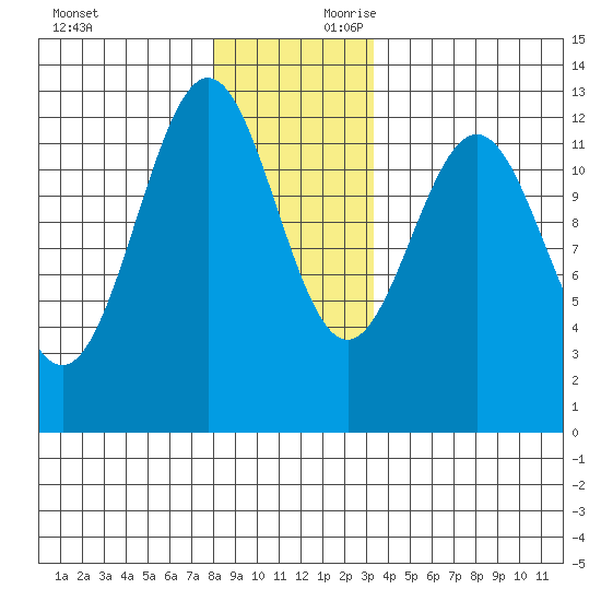 Menefee Anchorage tide chart for Sunday, December 12, 2021